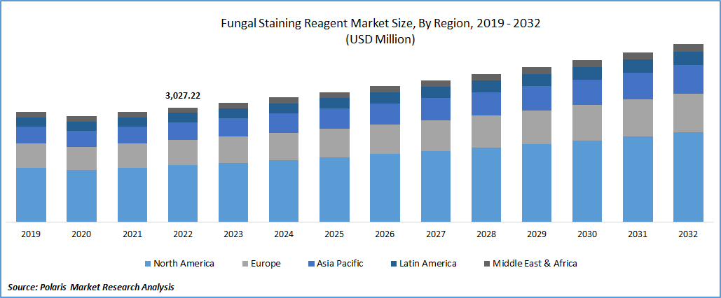 Fungal Staining Reagent Market Size